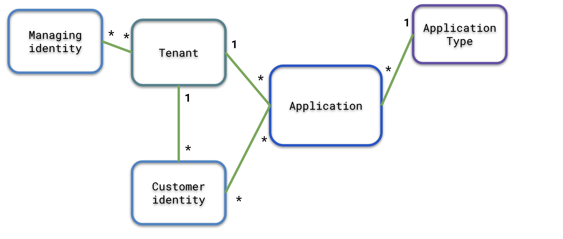 iridium entity relationships