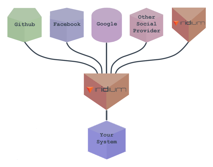 Iridium's scalability potiental