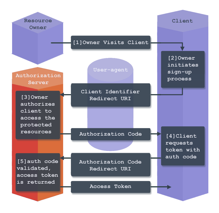 authorization code grant process