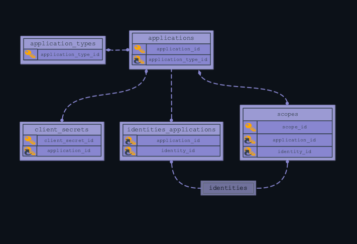 This is an Applications Entity Relationship Diagram. There are six entities, five of which are defined below, and one previously defined in the identities section. The relationships are as follows: client_secrets, scopes, and application_types all have a many, optional relationship to single applications. identities_applications and scopes both have a many, optional relationship to single identities.