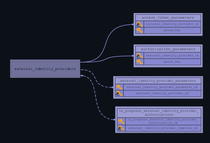 This is an External Identity Provider Workspace Entity Relationship Diagram. There are five entities, four of which are defined below, and one of which was previously defined in the external identity providers section. The relationships are as follows: external_identity_providers defines access_token_parameters and authorization_parameters, one provider to many definitions. external_identity_provider_parameters has a many relationship with external_identity_providers. in_progress_external_identity_provider_authorizations has a many, optional relationship with external_identity_providers.