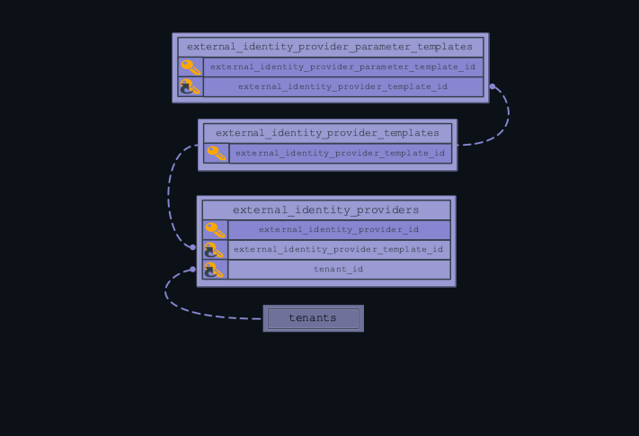 This is an External Identity Provider Entity Relationship Diagram. Four entities are present, three of which are defined in the list below, one of which is defined in the tenants section. The relationships are as follows: external_identity_provider_parameter_templates has a many relationship with external_identity_provider_templates. external_identity_providers has a many relationship with external_identity_provider_templates. external_identity_providers also has a many relationship with tenants.