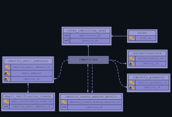 This is an Identities Workspace Entity Relationship Diagram. Eight entities are in the diagram, seven of which are defined below, and one of which was previously defined in identities. The relationships are as follows: identities has a single-to-many relationship with identity_email_addresses, authentications, and identity_property. Email_verification_tokens has a many, optional relationship with single identity_email_addresses. Many roles_identities_xref are defined by single identities and roles.