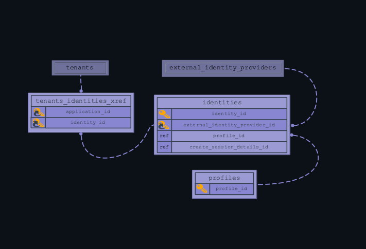 This is an Identities Entity Relationship Diagram. Five entities are defined below, one is previously defined in tenants, and another is previously defined in external identity providers. The relationships are as follows: tenants_identities_xref has a many relationship with single instances of tenants and identities. Identities has a many relationship with single instances of external_identity_providers and profiles.