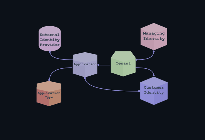 This is the Primary Abstract Entity Relationship Diagram. There are six entities, defined below. The relationships are as follows: Managing Identity has a many-to-many relationship with Tenant. Customer Identity has a many relationship to one Tenant. Application has a many relationship to one tenant, and many-to-many with Customer Identities. External Identity Providers and Application Type both have a many relationship to one Application.