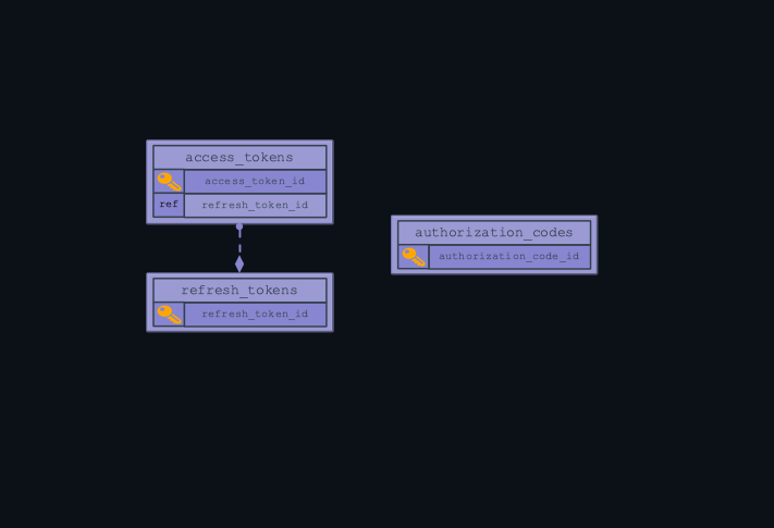 This is a Resource Access Entity Relationship Diagram. Three entities are present, defined in a written list below. Relationships depicted are as follows: access_tokens have a many, optional relationship to refresh_tokens.