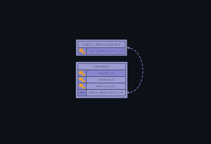 This is a Tenant Entity Relationship Diagram. Two entities are present, defined in a written list below. Relationships depicted are as follows: login_descriptors has a many, optional relationship to refresh_tokens.