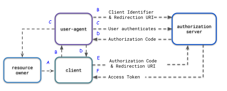 authorization code grant